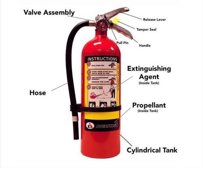 Basics of a fire extinguisher 